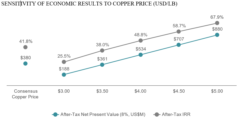 SENSITIVITY OF ECONOMIC RESULTS TO COPPER PRICE (USD/LB)