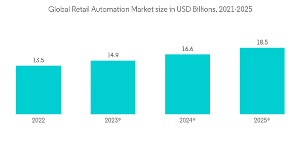 Robotic Process Automation Market Set to Expand to $28.6 Billion by 2031, Driven by Generative AI Integration
