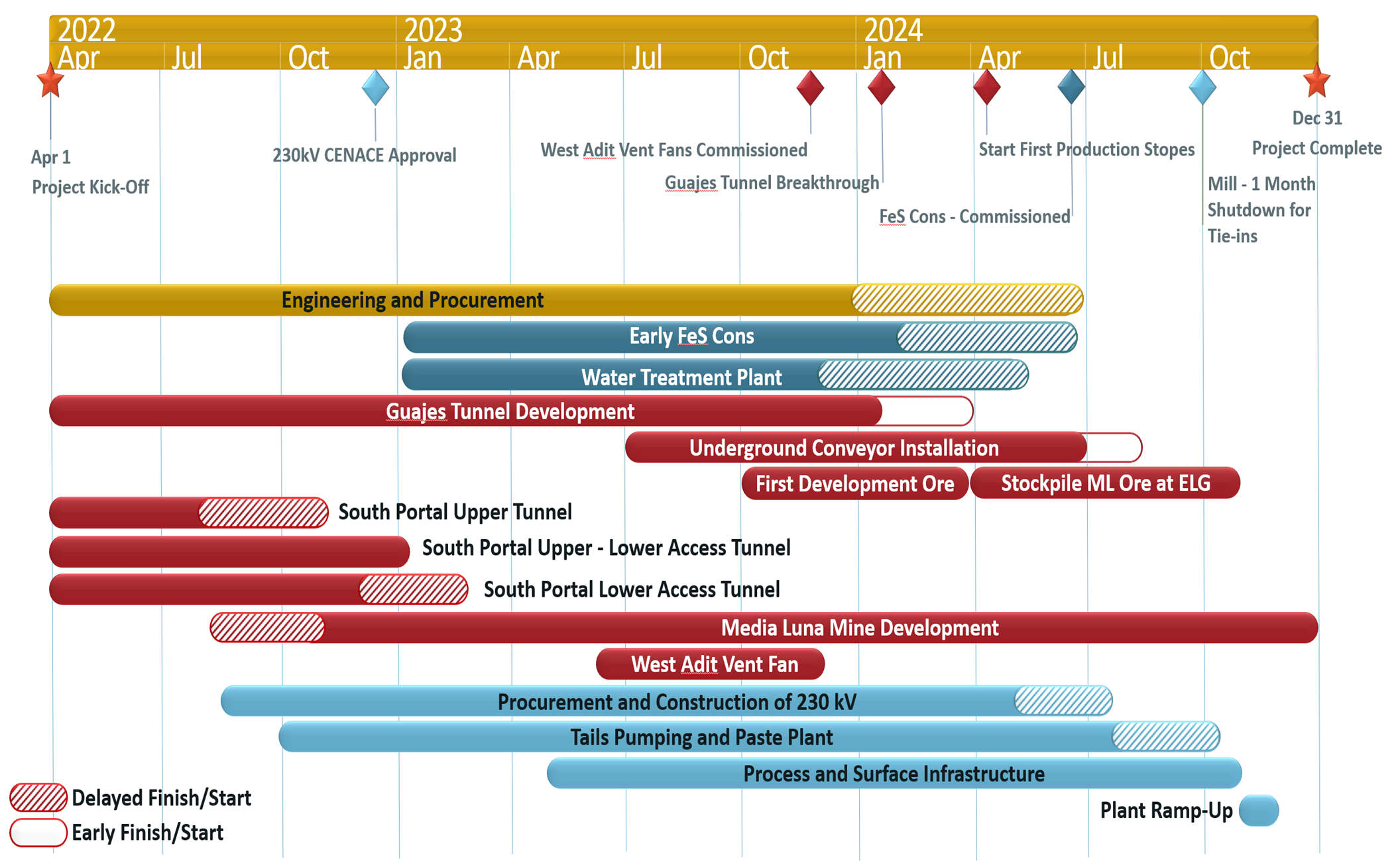 Refined project execution plan for Media Luna