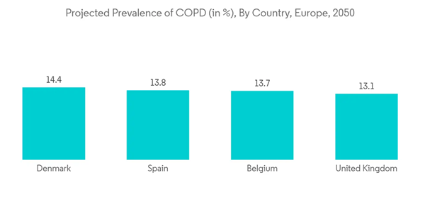 Spirometers Market Projected Prevalence Of C O P D In By Country Europe 2050