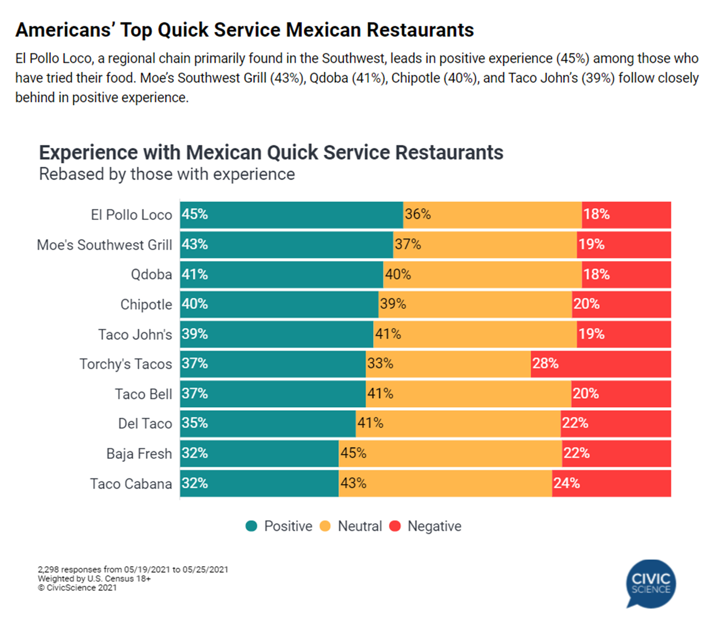 El Pollo Loco Recognized as the Top Quick Service Mexican Restaurant