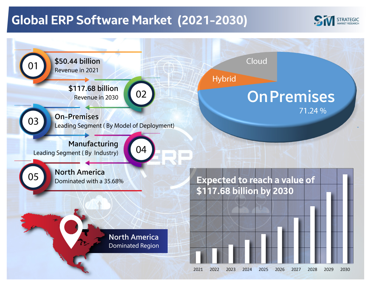 ERP Software Market to Hit 117.69 Billion by 2030, Growing at a CAGR