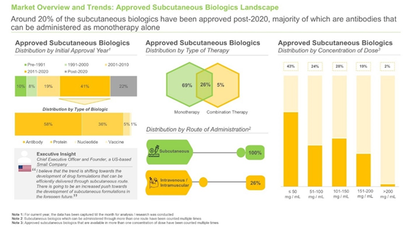 Subcutaneous Biologics