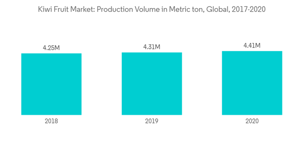 Kiwi Fruit Market Kiwi Fruit Market Production Volume In Metric Ton Global 2017 2020