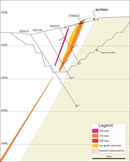 Figure 2: Cross section showing results for SGTR001