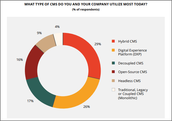 What Type of CMS Do You and Your Company Utilize Most Today?