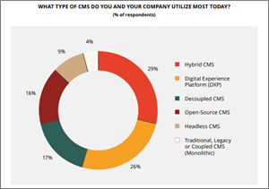What Type of CMS Do You and Your Company Utilize Most Today?