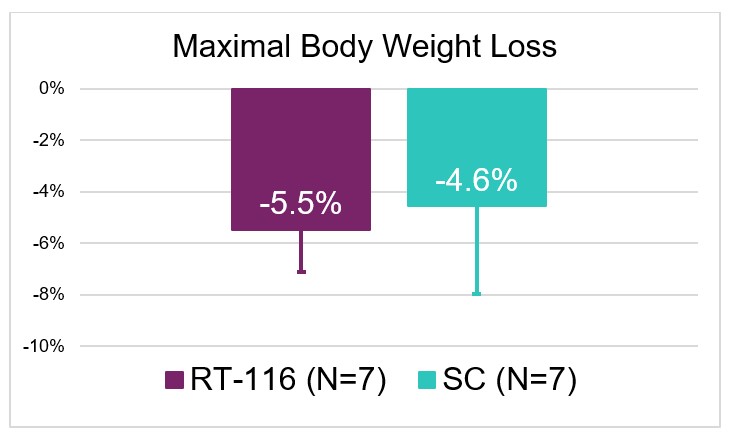 Maximal Body Weight Loss