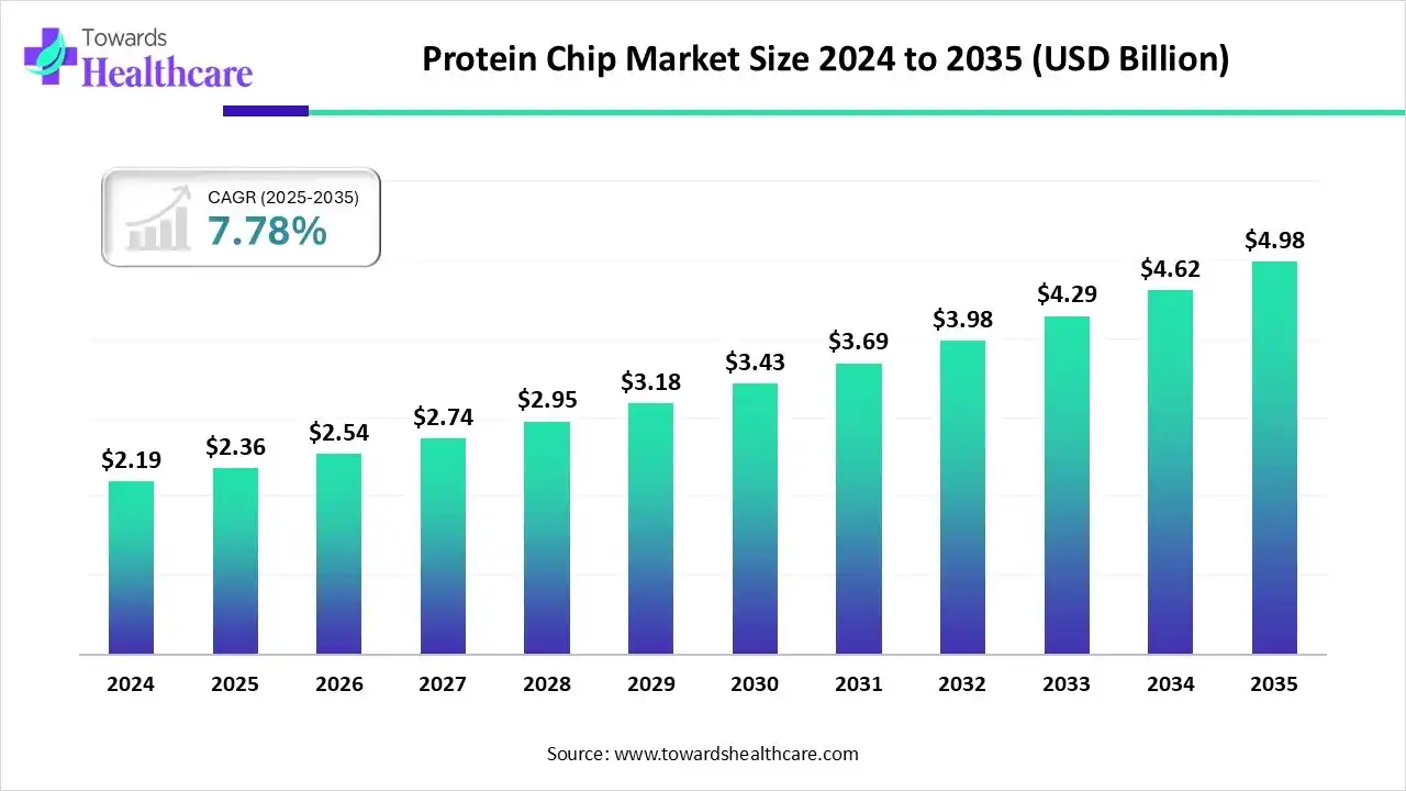 Protein Chip Market Set to Grow at 7.78% CAGR, Reaching USD 4.98 Billion by 2035