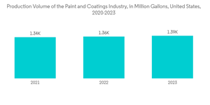 Xylene Market Production Volume Of The Paint And Coatings Industry In Million Gallons United States 2020 2023