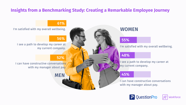 Global Survey Results from QuestionPro Workforce