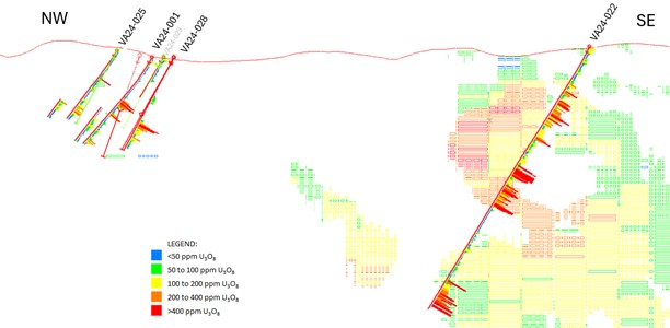 Section 1 through the Valencia South and Valencia West targets. 2024 drillholes as at 7 August 2024 on a background of the May 2024 MRE block model.