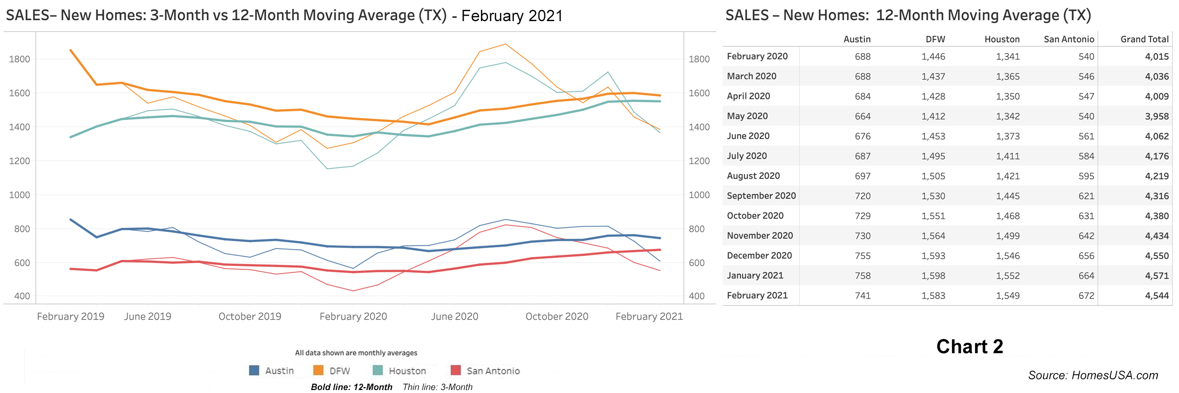 Chart 2: Texas New Home Sales - February 2021