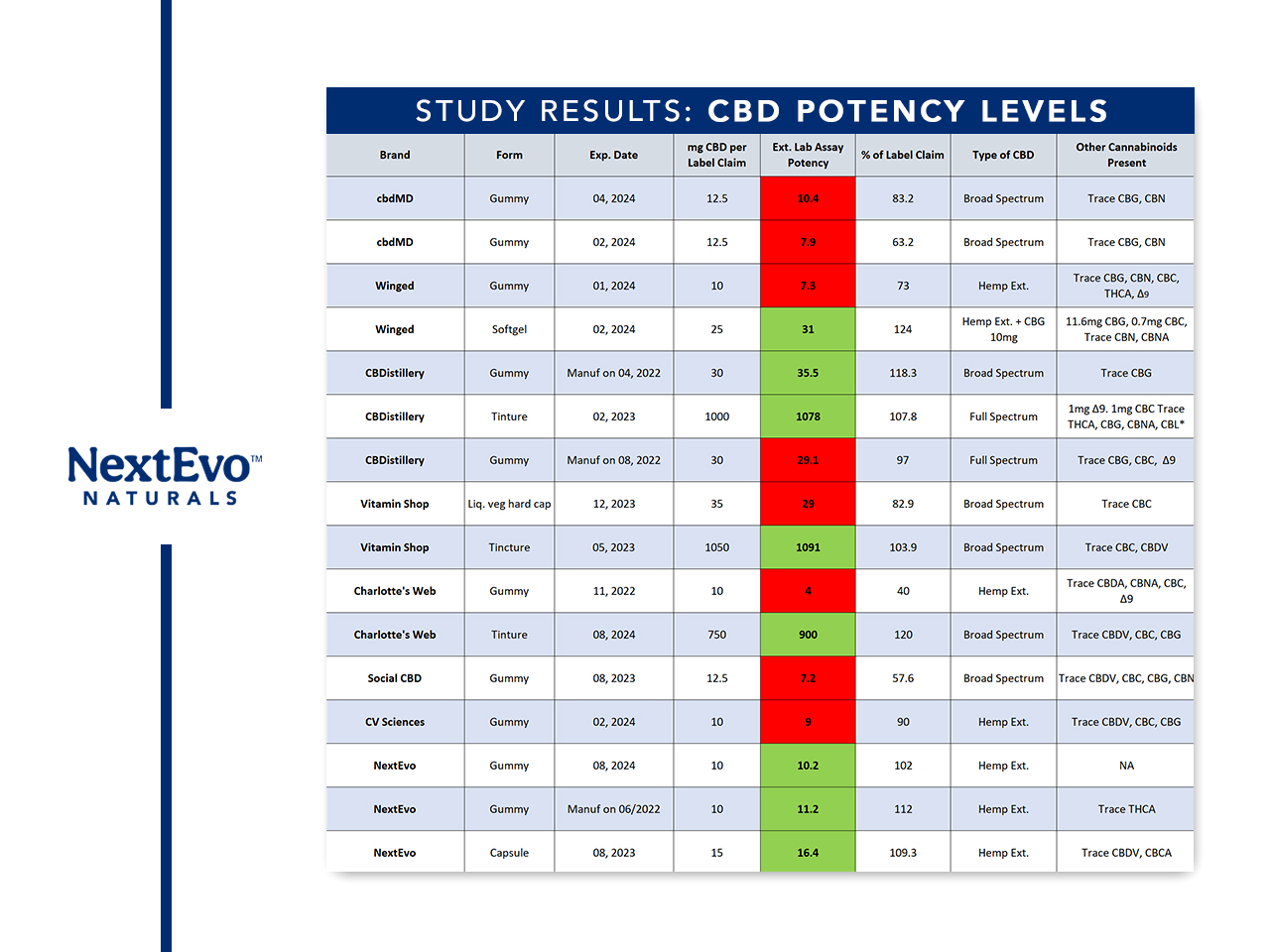 NextEvo, Inc. Taps Coral Reef Labs on CBD Study: Most