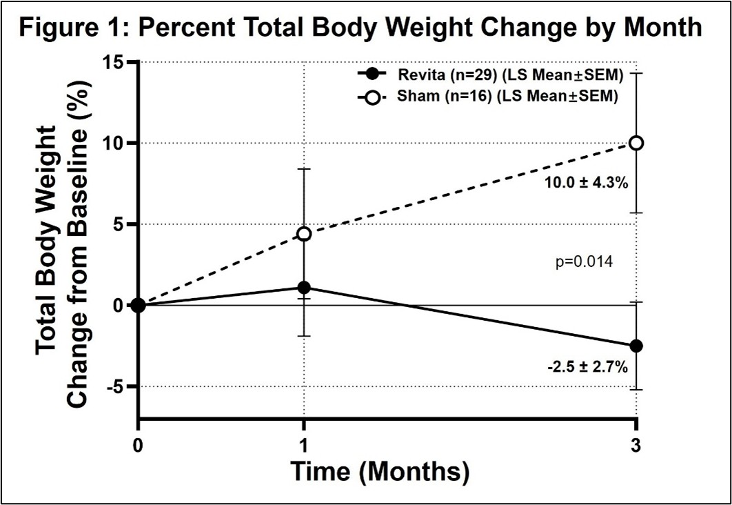 3-Month Post-Procedure Total Body Weight Change from Baseline (%) 