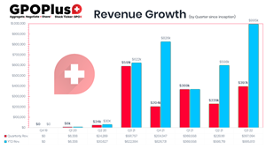 GPOX Revenue Growth