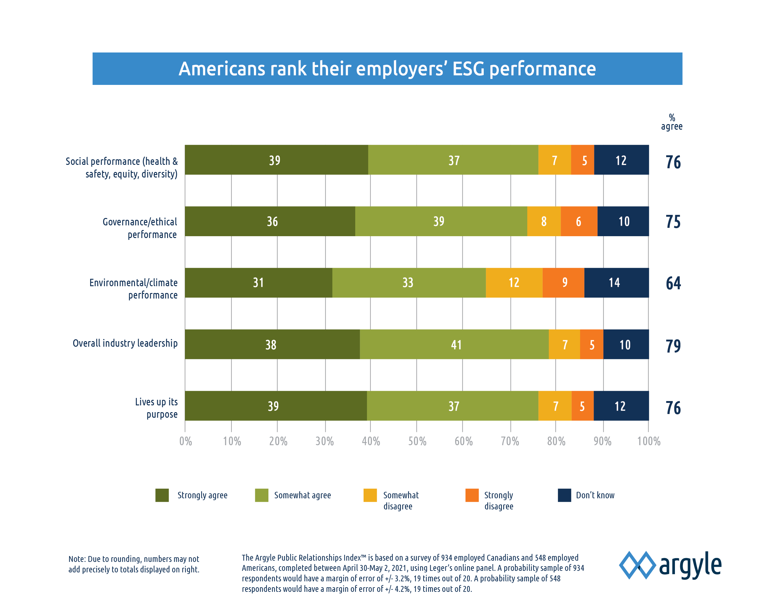 In the Argyle Public Relationships Index™, a Leger survey conducted for Argyle, Americans rank their employers' ESG performance 