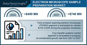 Electron Microscope Sample Preparation Market Growth Predicted at 6% Through 2027: GMI