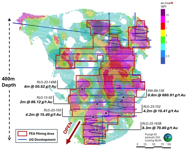 FIGURE 12. Long section of Rowan block model at 1 g/t Au cutoff showing PEA mine design (blue) and outline of areas planned for long hole stoping on Veins 001, 003 and 004 (red outline). Notable assay intercepts have been highlighted to indicate the  image