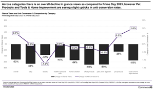 Across categories, there is an overall decline in glance views as compared to Prime Day 2023, however, Pet Products and Tools & Home Improvement are seeing slight upticks in unit conversion rates