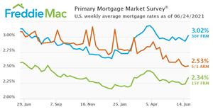 U.S. weekly average mortgage rates as of June 24, 2021.