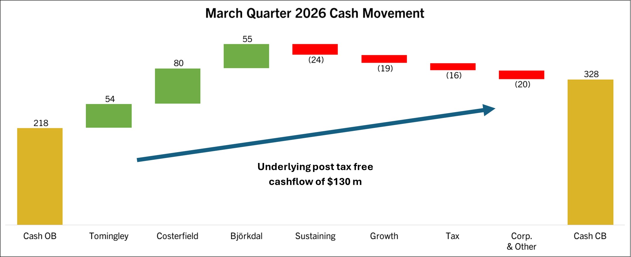 March Quarter 2026 Cash Movement