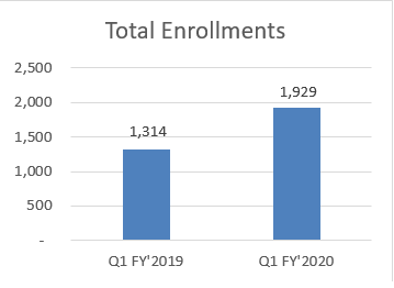 Total Enrollments