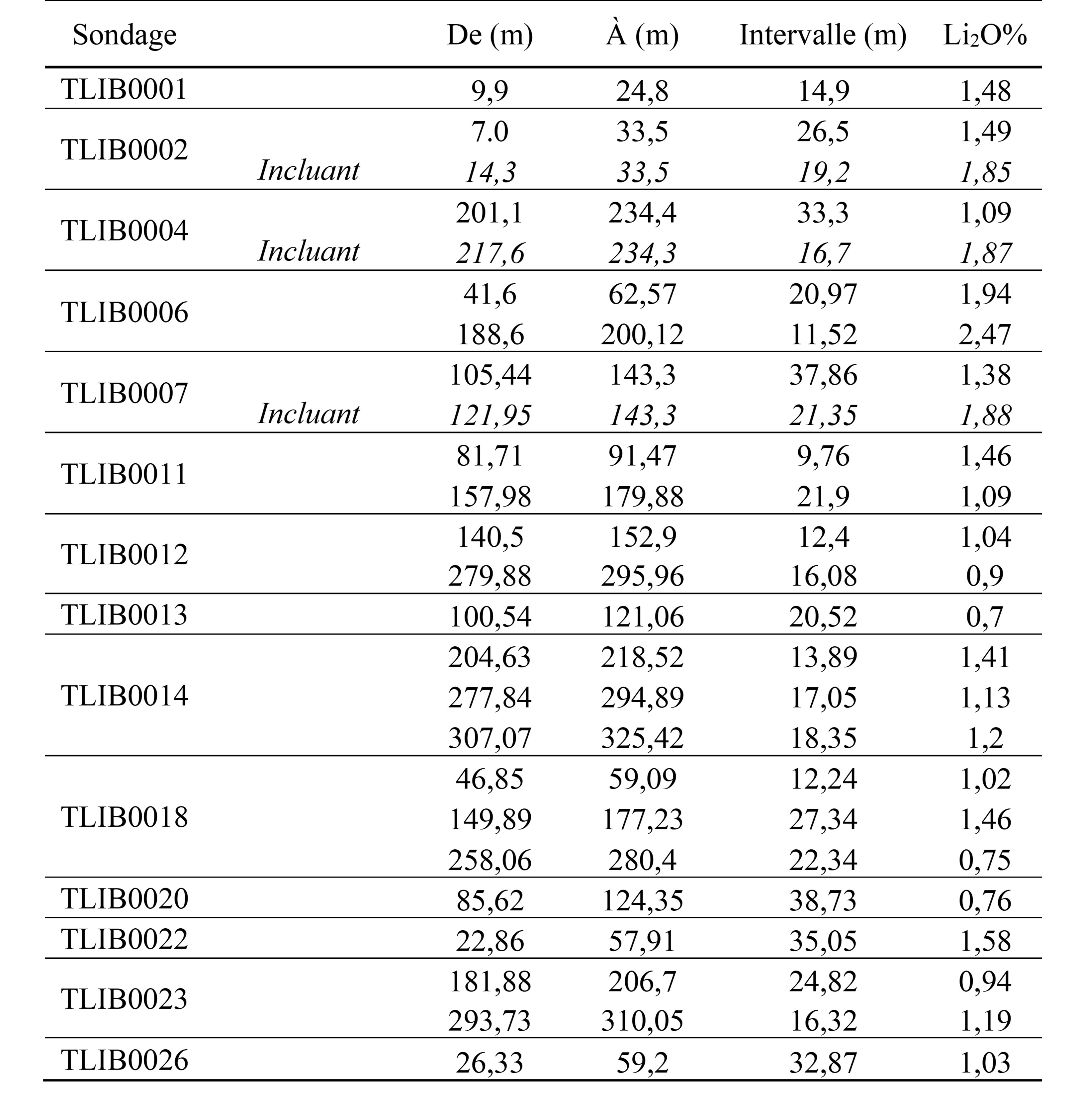 Tableau 1 Résultats meilleurs sondages