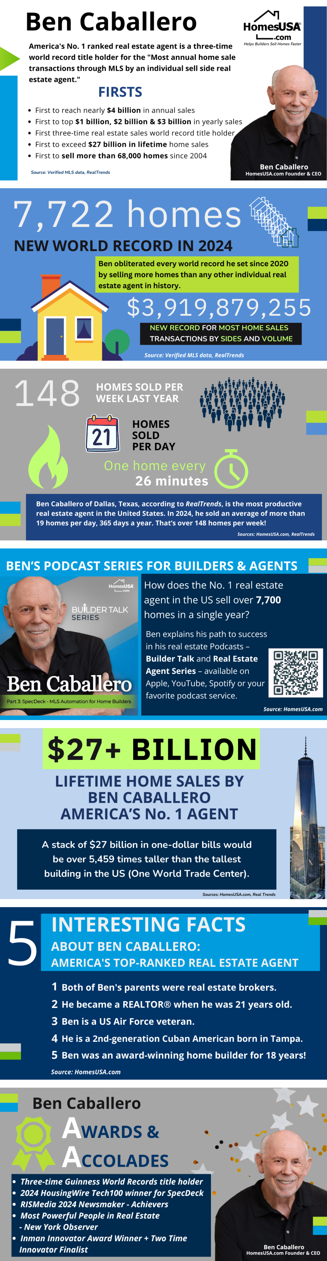 Ben Caballero sets a new world record with nearly $4 billion with 7,722 annual home sales last year. This infographic puts this extraordinary production into perspective.