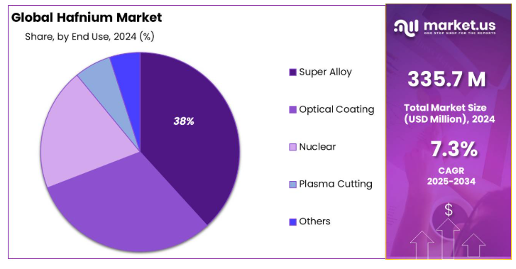 CRML Set to Become the Market Leader for Hafnium Production and Supply Security Taking Away China's Current 75% Market Share