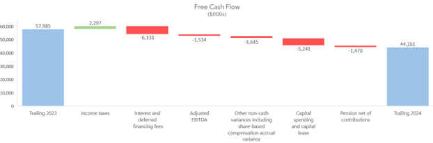 Free Cash Flow