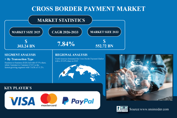 Cross Border Payment Market