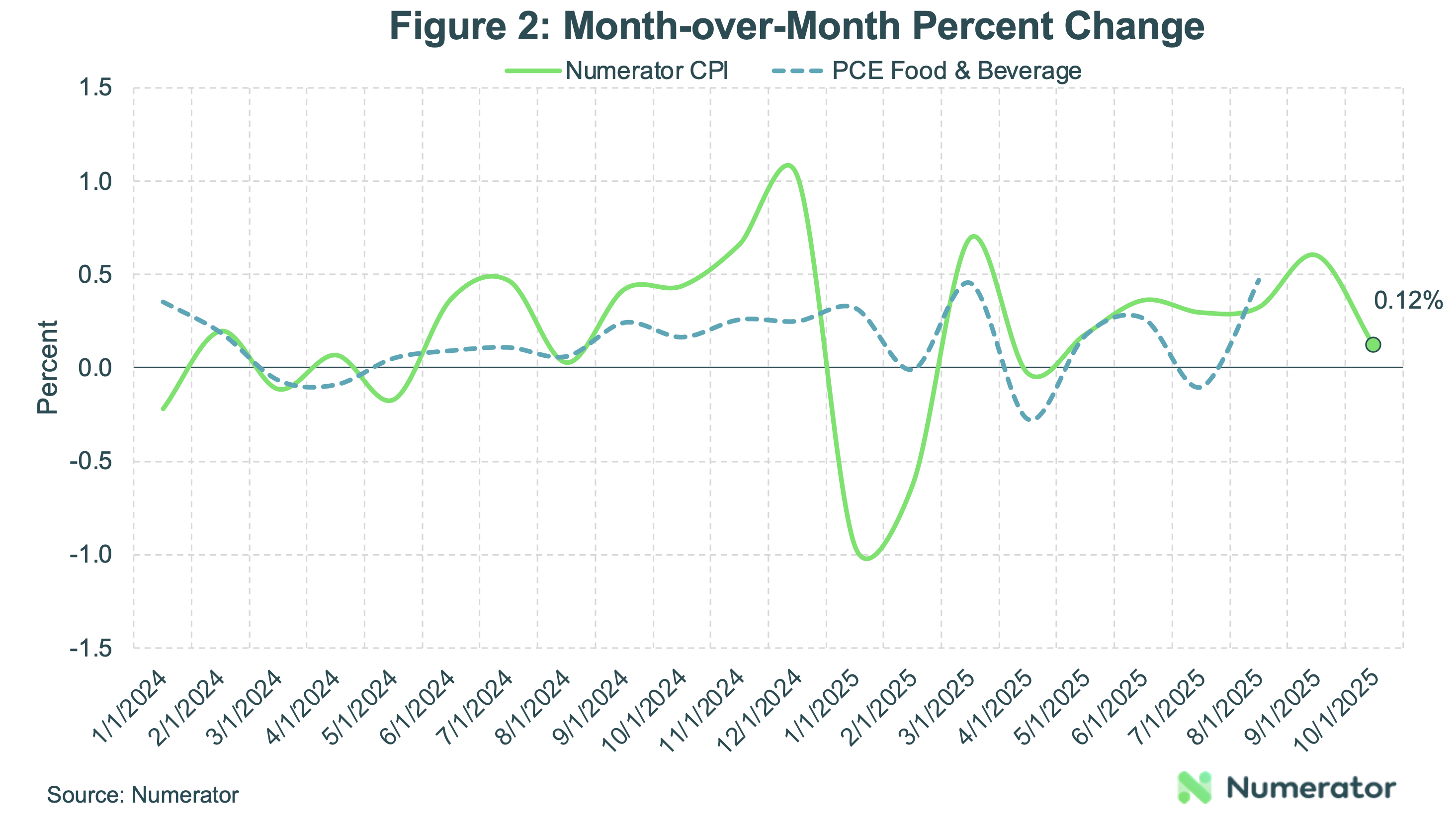 Month-over-Month Percent Change
