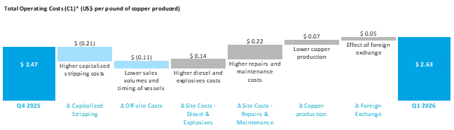 Total Operating Costs (C1)* (US$ per pound of copper produced)