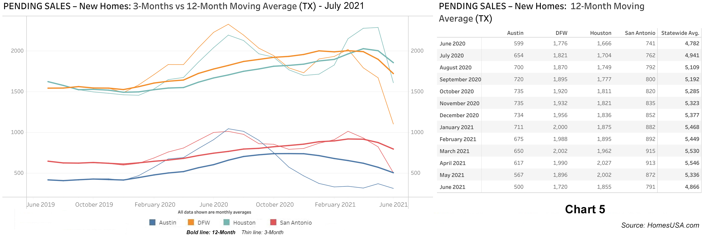 Chart 5: Texas Pending New Homes Sales - June 2021