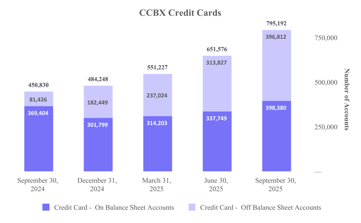 CCBX Credit Cards