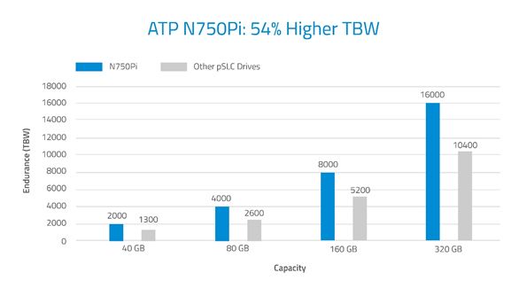 ATP N750Pi Series available capacities and endurance ratings compared with other pSLC drives