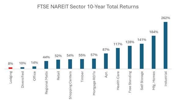 FTSE NAREIT Sector 10-Year Total Returns