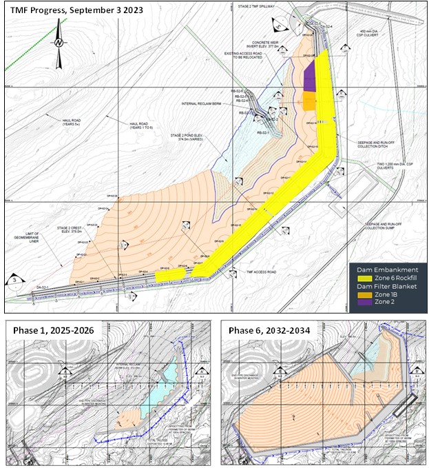 Progress of “Zone 6” rockfill placement on prepared and approved foundation for the TMF Main Dam. Top: progress of approved Zone 6 placement as of September 3, 2023. Bottom: TMF Configurations for Phase 1, 2025-2026 (Bottom Left) and Ultimate Design, after Phase 6, 2032-2034 (Bottom Right). Bottom images from NI 43-101 Technical Report “Valentine Gold Project, NI 43-101 Technical Report and Feasibility Study” effective November 30, 2022.