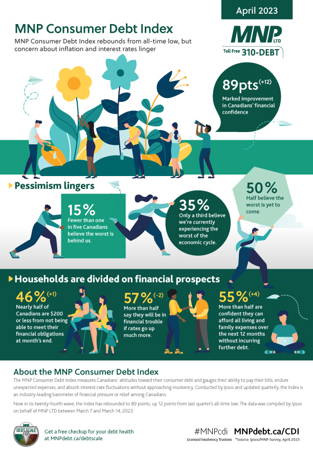 MNP-Consumer-Debt-Index - April-2023 Infographic