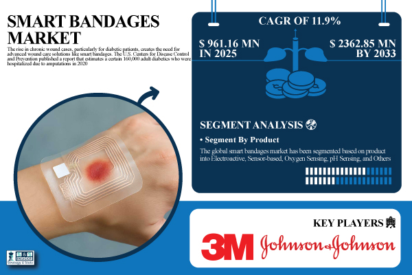 Smart Bandages Market