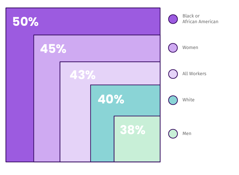 DEI Study Results