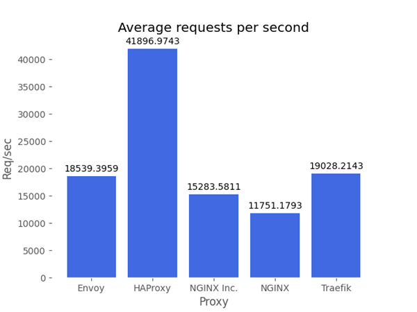Average Requests per Second
