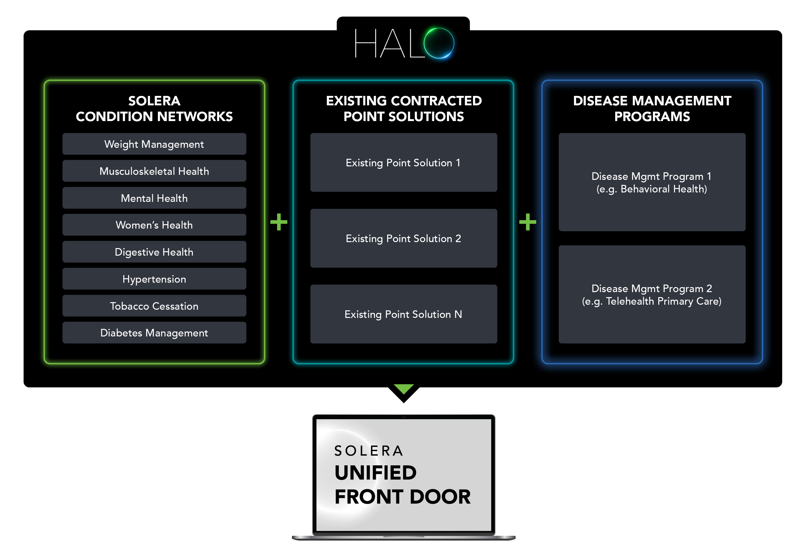 Unified front door streamlines healthcare experience for users, facilitates aggregated reporting for carriers and employers – ensuring transparency and performance accountability