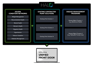 Solera Health, Inc. - HALO™ Omni-Condition Management Platform