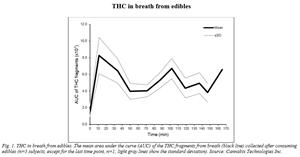 Cannabix Technologies THC Detected in Breath from Edibles