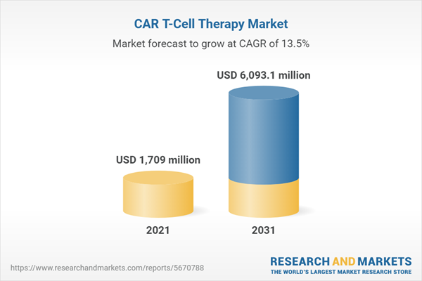 CAR T-Cell Therapy Market