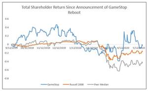 Total Shareholder Return Since Announcement of Game Stop Reboot
