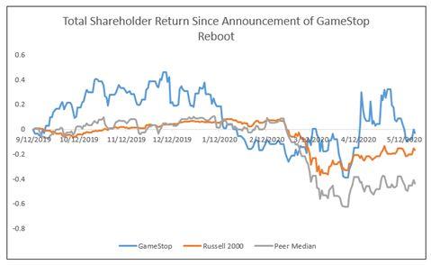 Total Shareholder Return Since Announcement of Game Stop Reboot