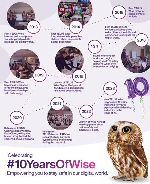 A TELUS Wise timeline, highlighting milestones over the last 10 years.